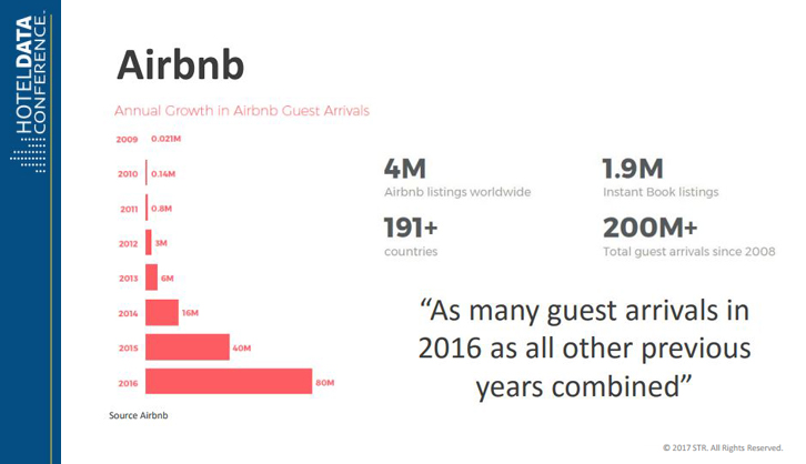 Airbnb's growth