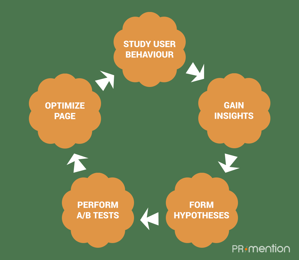 Conversion Rate Optimization