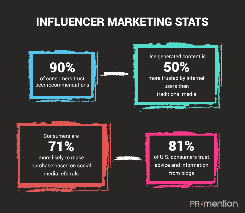 Influencer Marketing Statistics