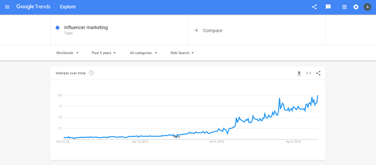 Influencer marketing - Google trends