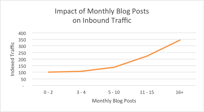 HubSpot Content Marketing Statistics